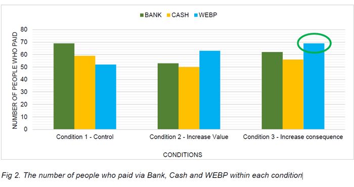 The number of people who paid via Bank, Cash and WEBP within each condition