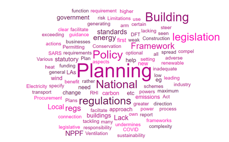 Word cloud showing the relative  frequency of words provided by respondents to specify pieces of legislation or regulation which they consider a barrier to their authority tackling climate change. The most prominent words include "planning", "building", "national", "policy" and "legislation".