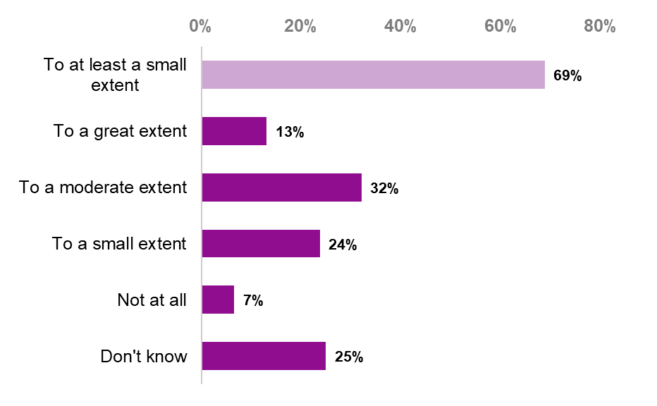 Bar chart showing the extent to which respondents' local authorities have climate related risks embedded in their corporate risk registers. In all, 69 per cent of respondents had these risks embedded in their risk register to at least a small extent, including 13 per cent to a great extent, 32 per cent to a moderate extent, and 24 per cent to a small extent.