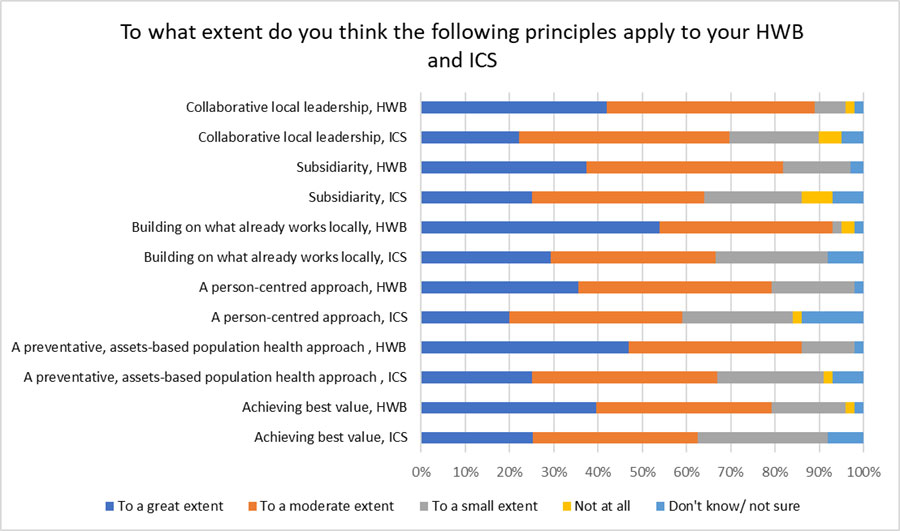 Chart showing the extent to which respondents thought a list of principles applied to their HWB and ICS, their existing work and their existing work to establish integrated care. The data shown is outlined in the bulletpoints below.