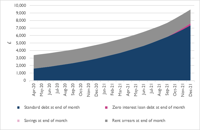 Total stocks of debt and arrears in each month, household 1 (UK average)