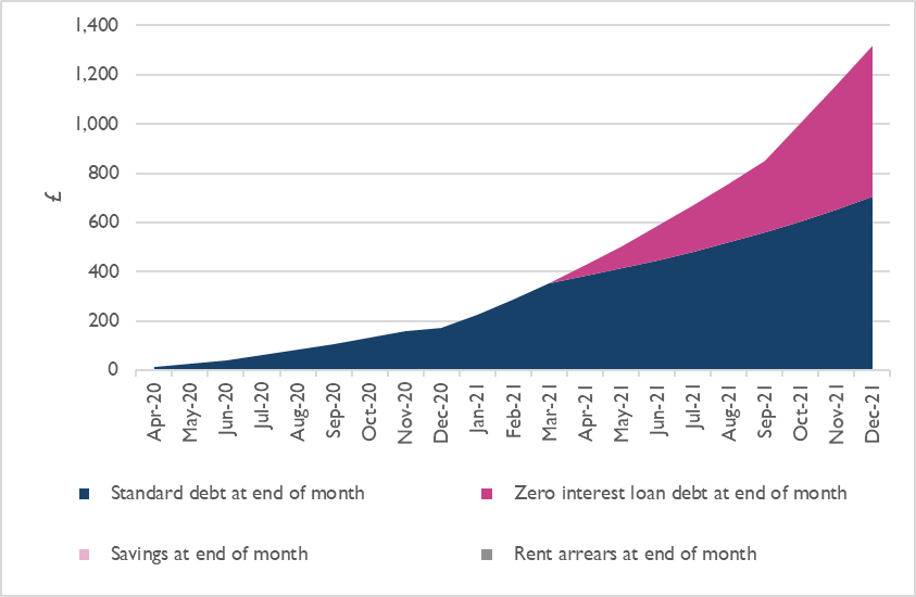 Total stocks of debt and arrears in each month, household 4 (London)