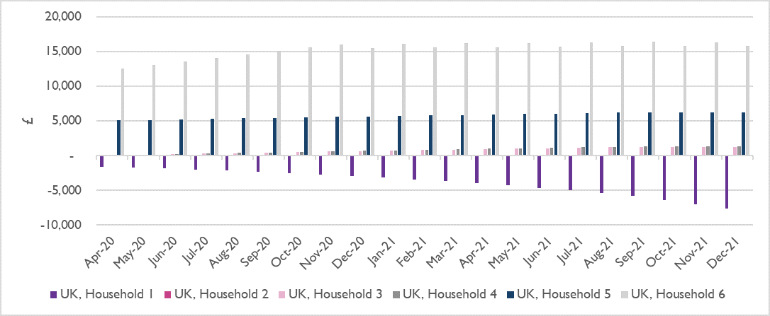 Total stocks of debt and savings in each month, households 1-6 (UK average)