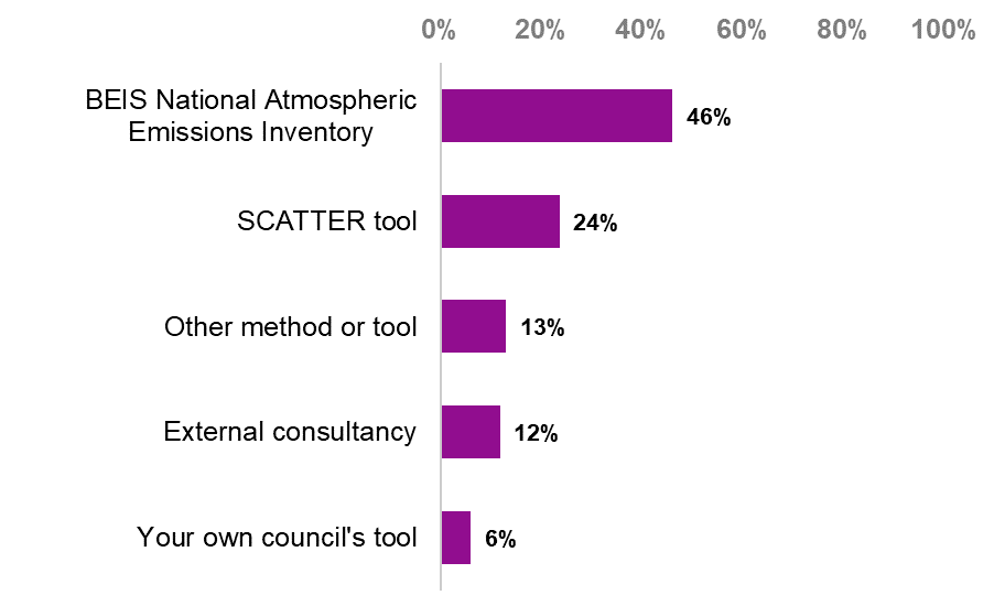 Bar chart showing the methods or tools used to arrive at the latest carbon emissions for local authority areas. The BEIS National Atmospheric Emissions Inventory accounted for 46% of respondents' estimates, the SCATTER tool for approximately 24 per cent, external consultancy for 12 per cent and their own council's tool for six per cent. Around 13 per cent indicated that they used another method or tool.