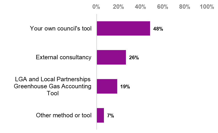 Bar chart showing the methods or tools used to arrive at the latest carbon emissions for local authorities. Around 48 per cent used their own council tool, with 26 per cent using external consultancy and 19 per cent using the LGA and Local Partnerships Greenhouse Gas Accounting Tool. A further seven per cent specified other methods or tools.