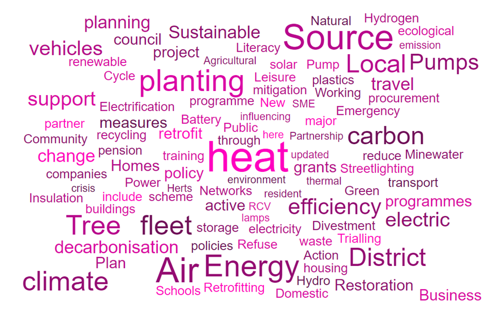 Word cloud showing the relative frequency of words in the other climate change mitigation project areas which respondents specified. The most prominent words are "heat", "source", "air", "planting" and "energy"
