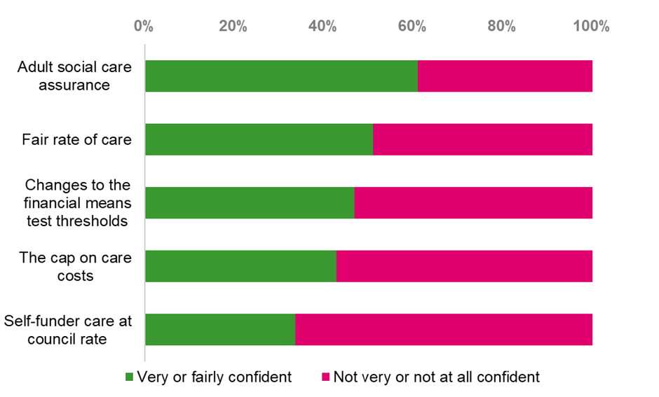 Stacked bar chart showing respondents' levels of confidence in specific aspects of the reforms, showing that 56 per cent were not very or not at all confident with regard to the cap on care costs, compared to 51 per cent for changes to the financial means test thresholds, 48 per cent for fair rate of care reforms, 66 per cent for the Section 18(3) of the Care Act reforms whereby self-funders can ask their council to arrange their care at the council rate, and 35 per cent for the adult social care assurance 