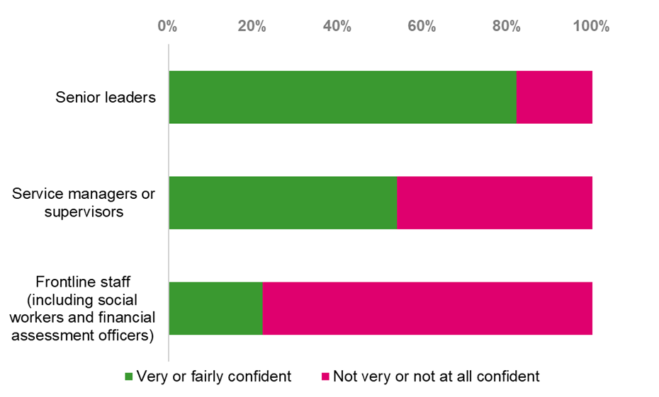 Stacked bar chart showing respondents' levels of confidence that their council will have the required capacity to deliver the reforms at different levels. This shows that 18 per cent of respondents were not very confident or not at all confident in having the required capacity in terms of senior leaders, compared to 46 per cent for service managers or supervisors, and 65 per cent for frontline staff, including social workers and financial assessment officers.