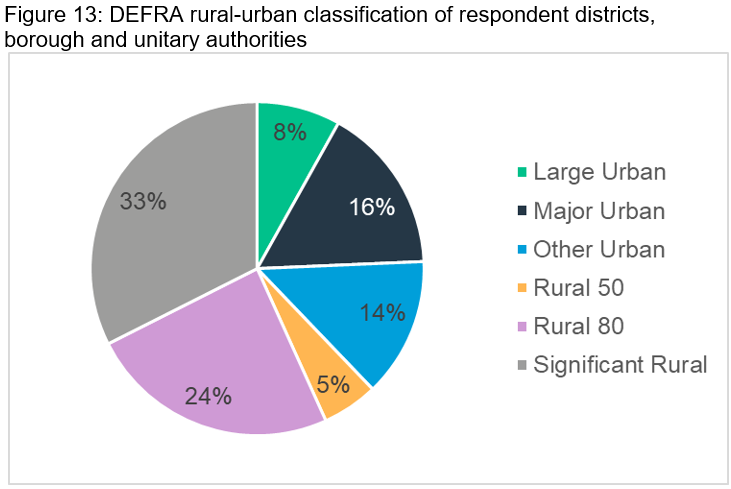 Figure 13: DEFRA rural-urban classification of respondent districts, borough and unitary authorities