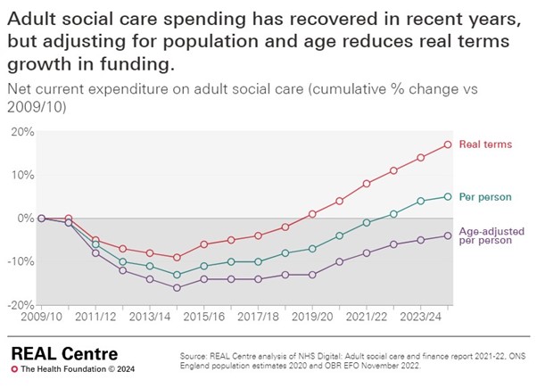 Adult social care spending has recovered in recent years, but adjusting for population and age reduces real terms growth in funding