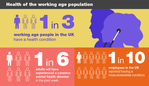 1 in 3 working age people in the uk have a health condition, 1 in 6 adults will have experienced a common mental health disorder in the past week and 1 in 10 employees in the uk reported having a musculoskeletal condition.