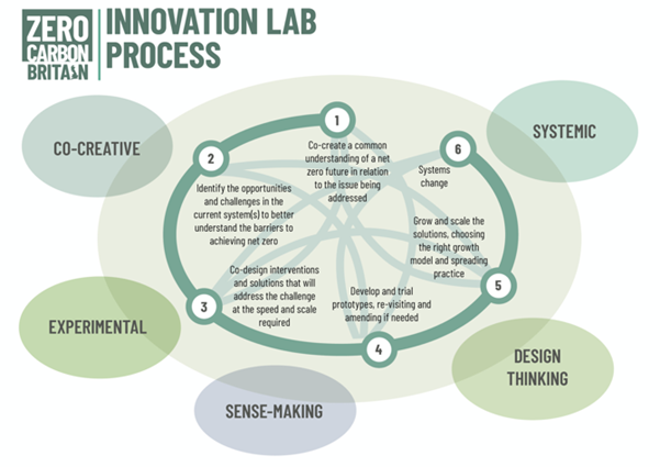 View the description of the innovation lab process figure