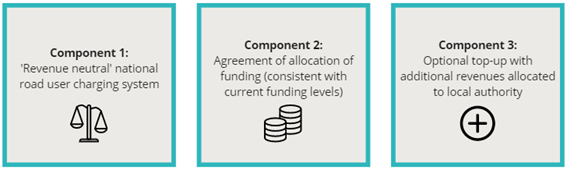 Component 1: Revenue neutral national road user charging system. Component 2: Agreement of allocation of funding (consistent with current funding levels). Component 3: Optional top-up with additional revenues allocated to local authority