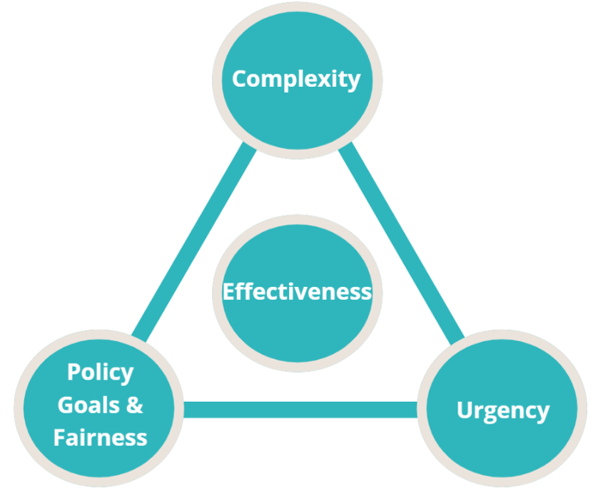 Triangle graphs with 'policy goals and fairness', 'complexity', and 'urgency' at the corners, with 'effectiveness' in the middle