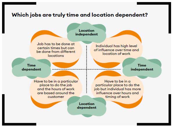 This graphic shows that you can map work on a line according to how time dependant or time independent it is, and that line is intersected by another line which explores how location dependent a job is. This is useful to map work and tasks against, to establish how important the regulation of time and location is, for aspects of any particular role.,