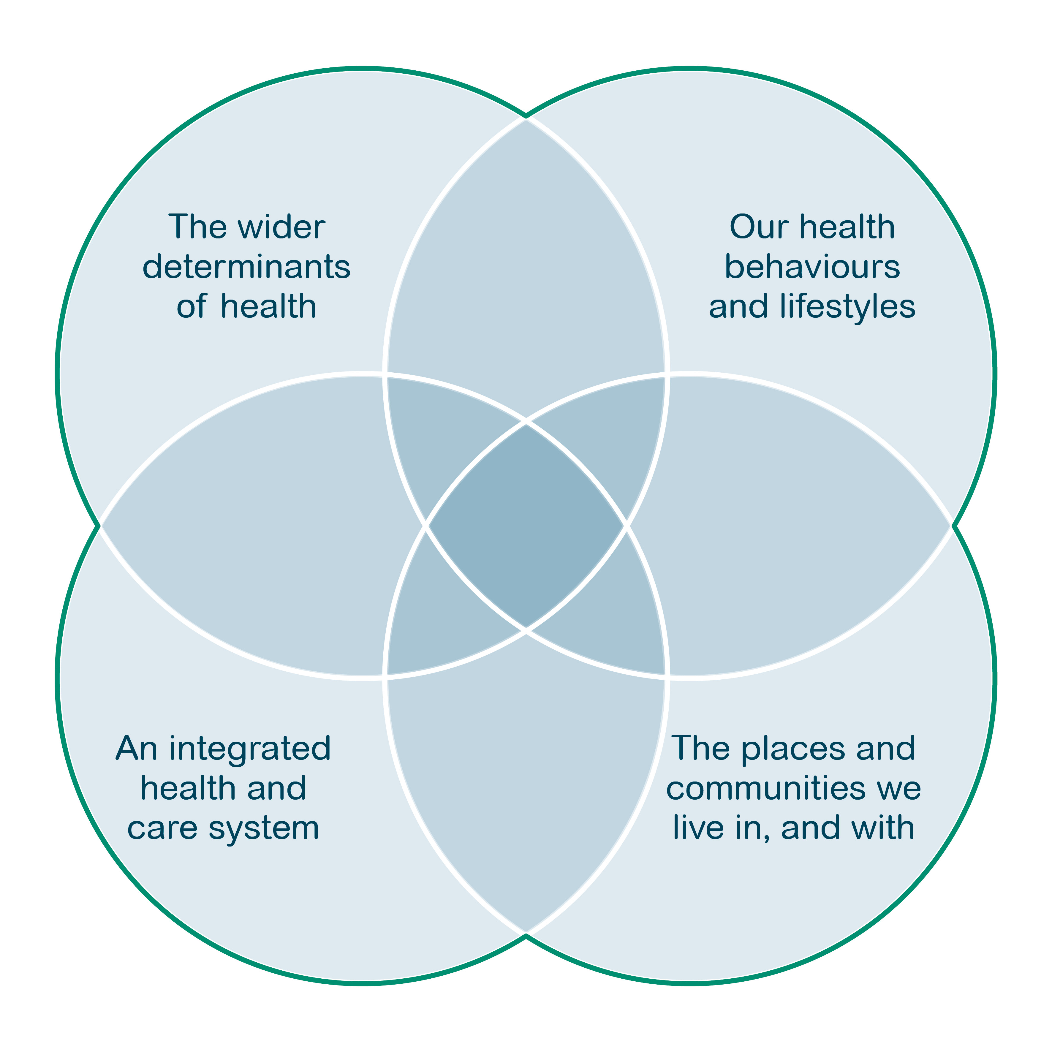 Venn dagram which shows overlapping nature of 'the wider determinants of health, our health behaviours and lifestyles, the places and communities we live in and with and an integrated health and care system'