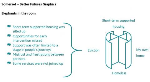 A graphic illustrating that circumstances before the Covid-19 pandemic, as described in the previous paragraph, contributed to evictions which led to a revolving door between homelessness and short-term supported accommodation, with no way out to “my own home”.